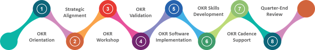 OKR Implementation Process