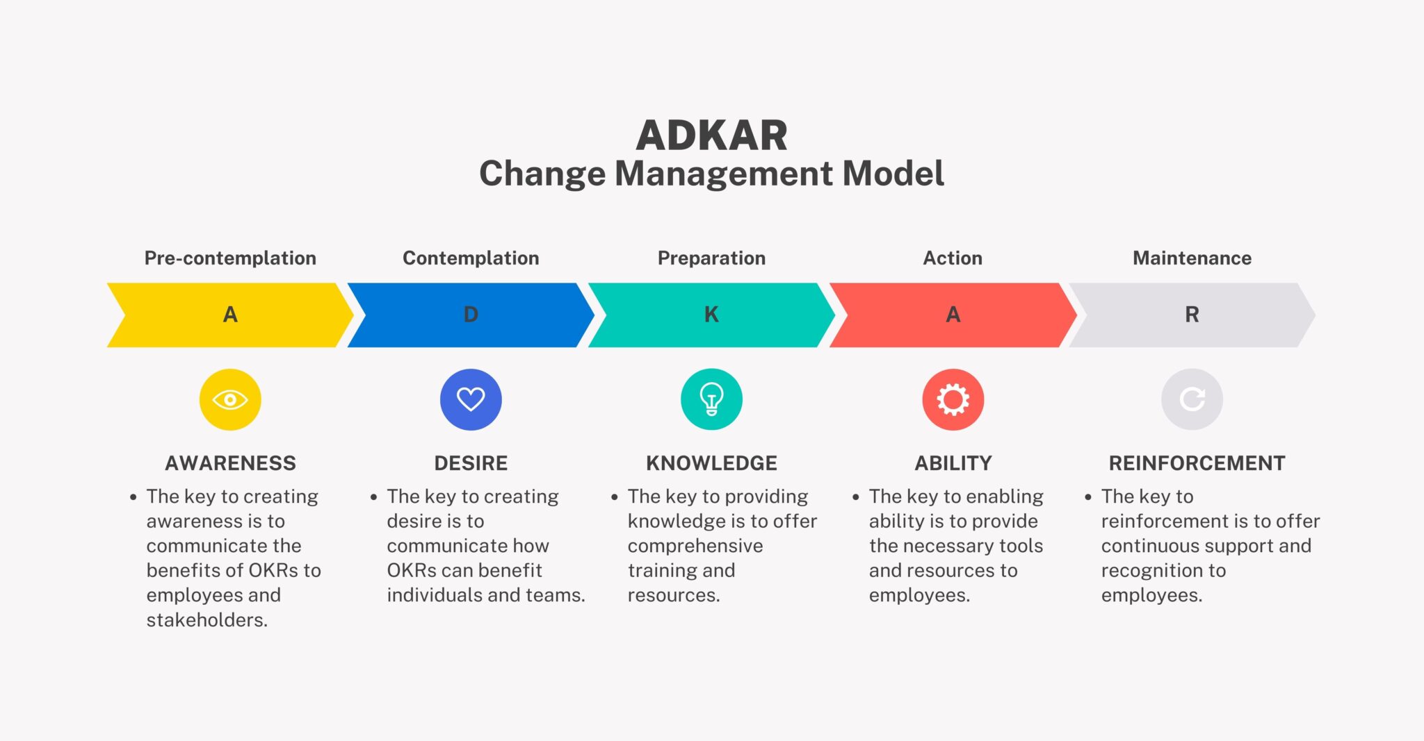 Using ADKAR Model for OKR Implementation - OKR International