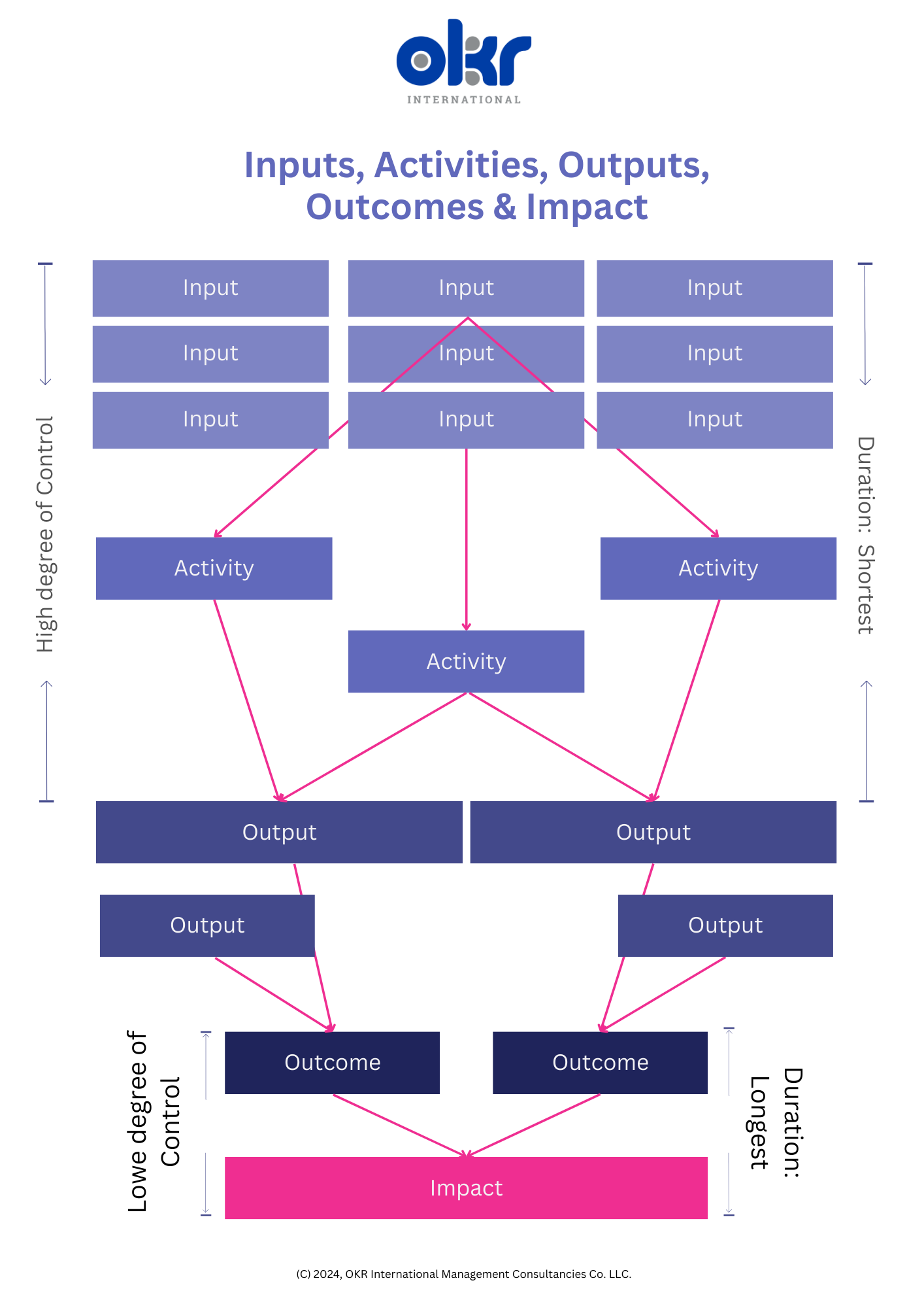 OKRs: Inputs, Activities, Outputs, Outcomes, and Impact - OKR International