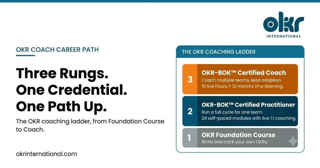 OKR coach career path: the OKR coaching ladder with four rungs, Foundation, Practitioner, Certified Coach and Partner