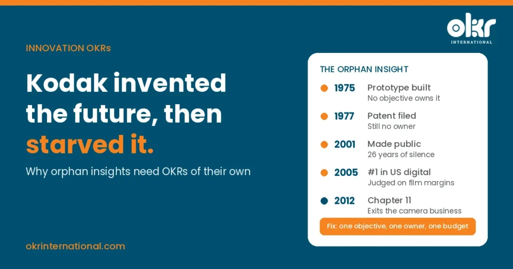 Navy banner reading Kodak invented the future, then starved it, beside a timeline card titled The Orphan Insight from 1975 to 2012