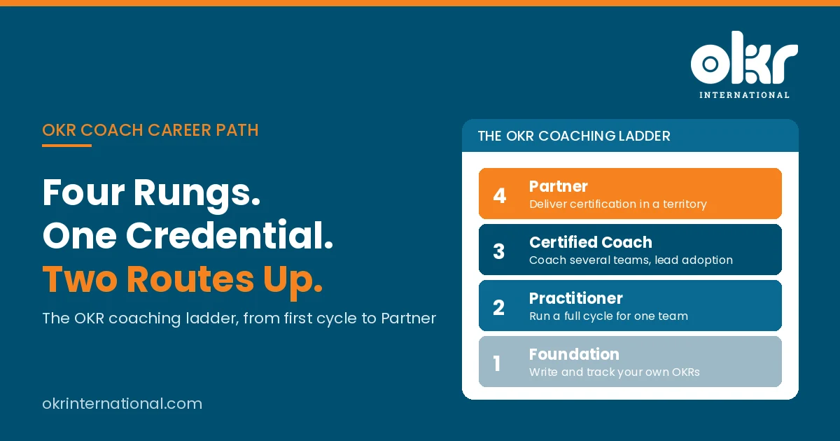 OKR coach career path: the OKR coaching ladder with four rungs, Foundation, Practitioner, Certified Coach and Partner