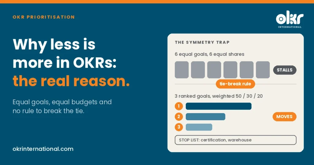 OKR prioritisation: six equal-weight goals that stall beside three ranked goals weighted 50, 30 and 20 with an OKR stop list