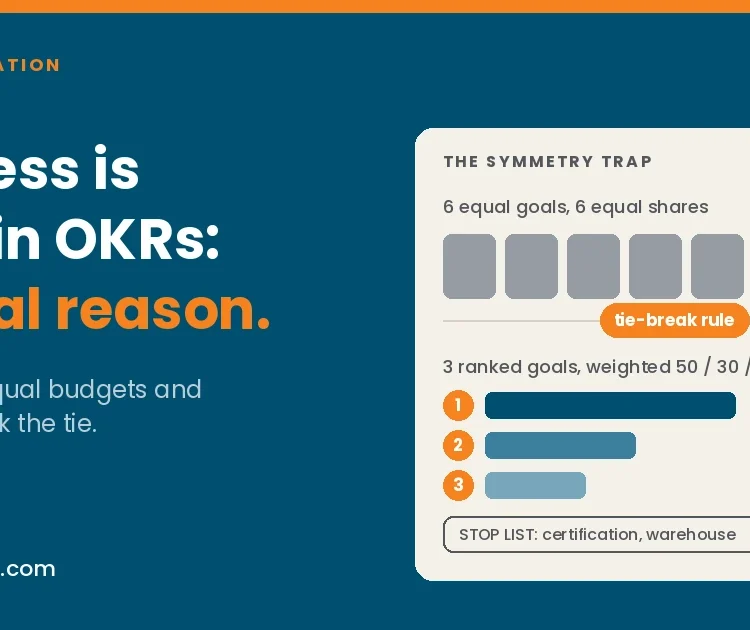 OKR prioritisation: six equal-weight goals that stall beside three ranked goals weighted 50, 30 and 20 with an OKR stop list
